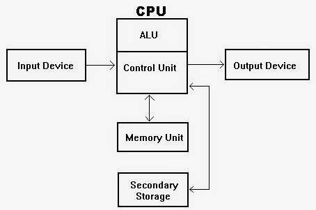 computer interconnection components architecture main parts logical bus control unit
