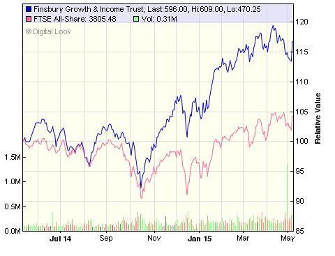 finsbury growth investor diy ftse fgt year