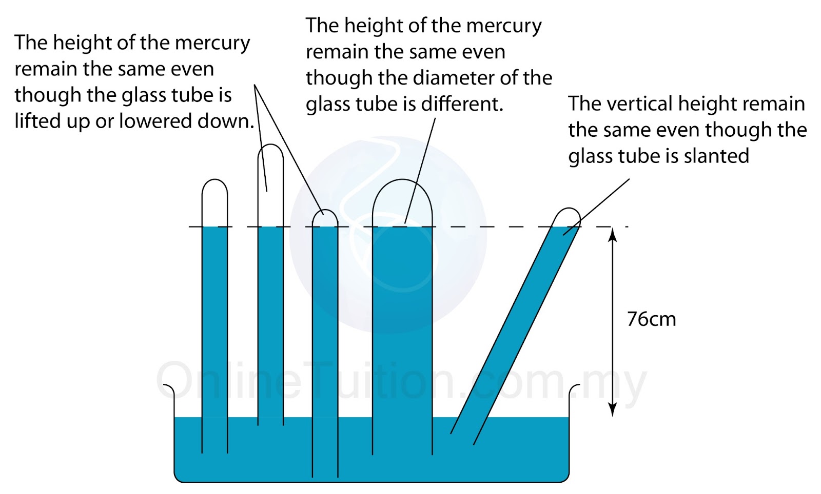 Afbeeldingsresultaat voor simple mercury barometer