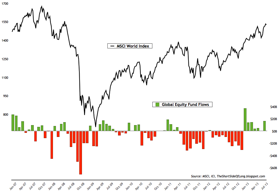 Equity Fund Flows