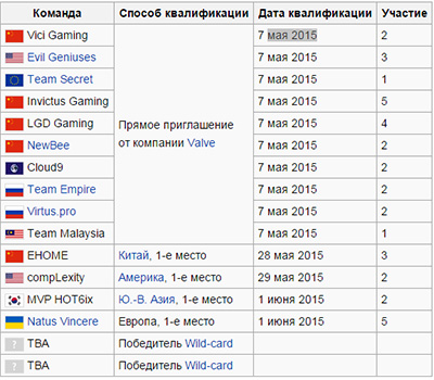 The International 2015 - призовой фонд, компендиум, команды The International 2015 - призовой фонд, компендиум, команды