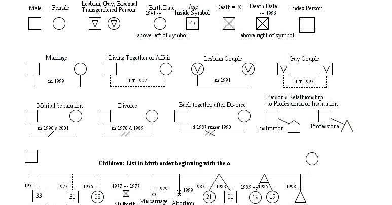 genogram keys genogram keys