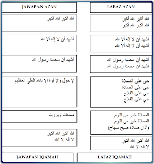 Ketahui lafaz azan dan jawab azan
