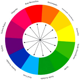 Aí está o círculo cromático!!! Cores lado a lado sao análogas,as Q