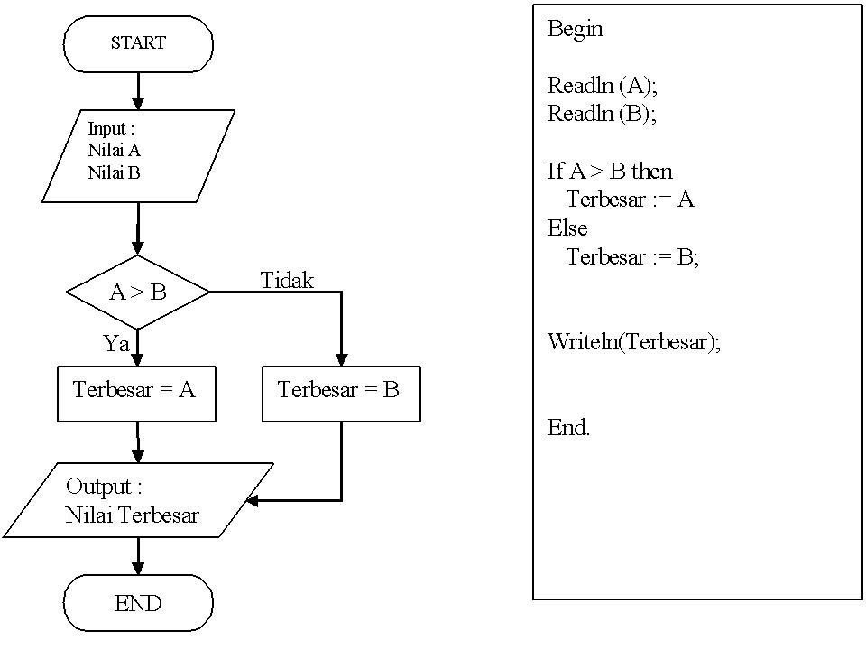 Fahrun Nisa: Contoh Algoritma Flowchart