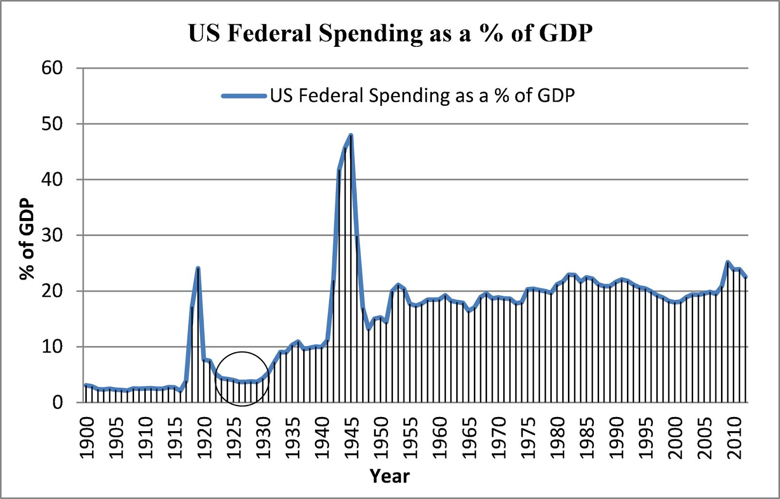 Government Spending As A Percentage Of Gdp Chart