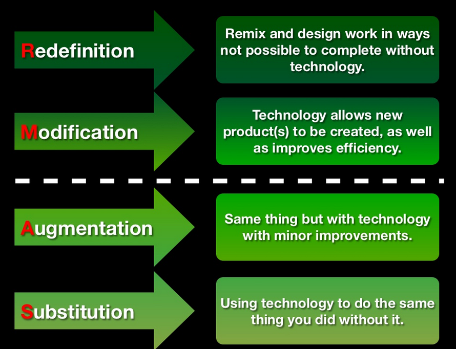 Models of Technology Integration Learning with Miguel