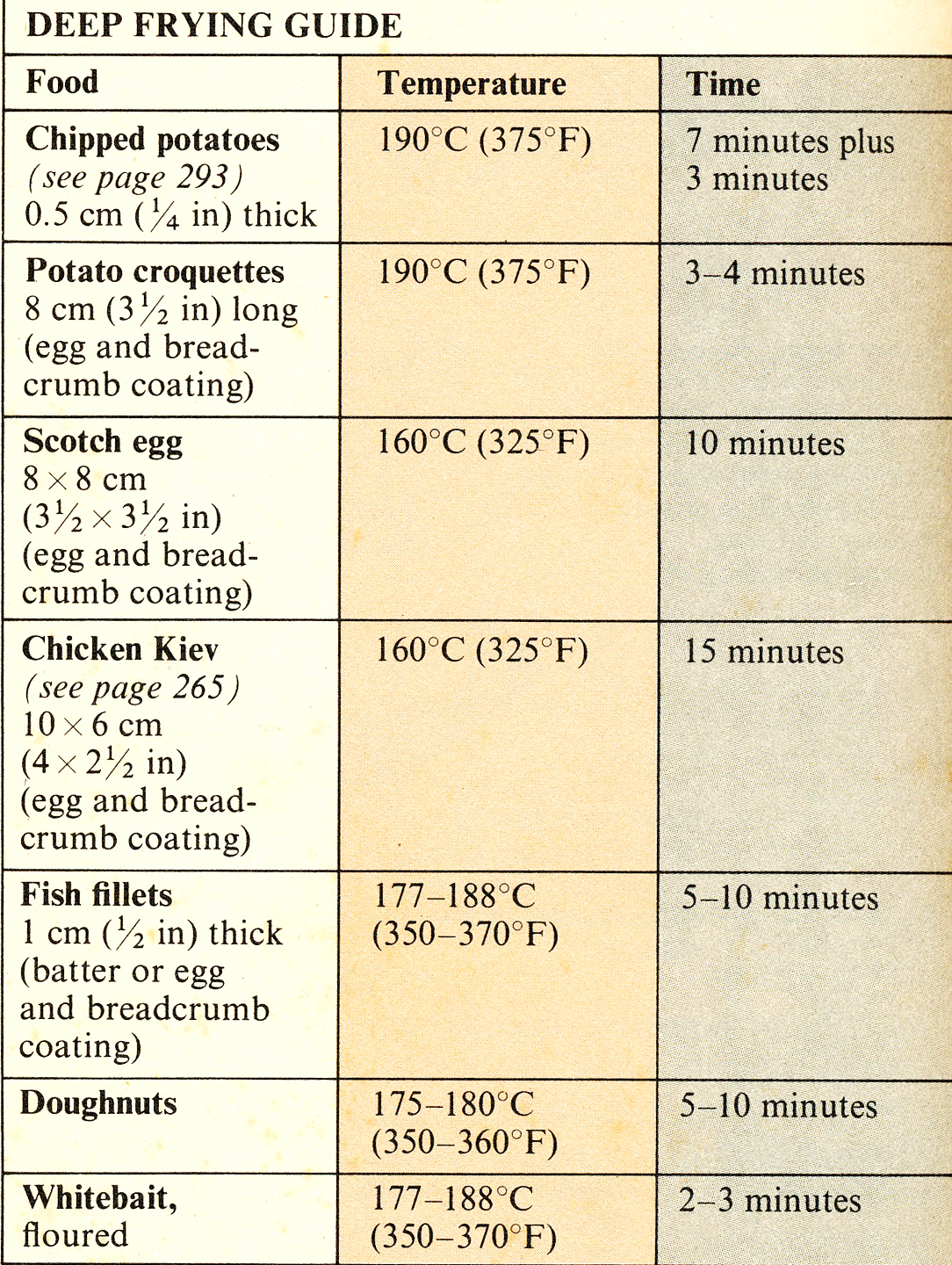 angie s kitchen handy conversion charts deep fryer cooking chart