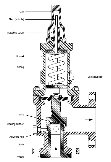 Fungsi Pressure SaFety Valve ( PSV ) | PRO Inspector