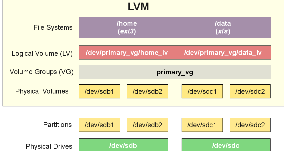 An Oracle DBA Blog Linux Logical Partitions