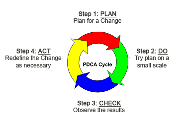Pdca Cycle