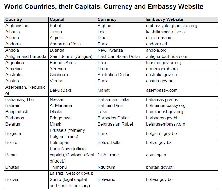 list of all countries in the world and their capitals pdf