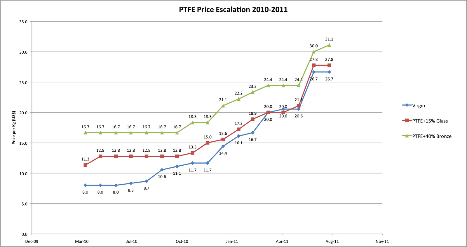 Polymer Price Chart