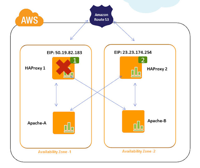 Cloud, Big Data and Mobile High Availability Load Balancing LayerHAProxy / ELB