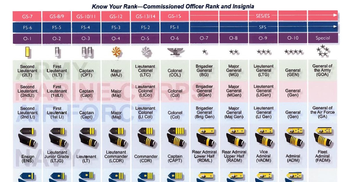 Suit Up Life In The Foreign Service Civil Service Gs To Foreign Service Fs To Military Officers O Comparison