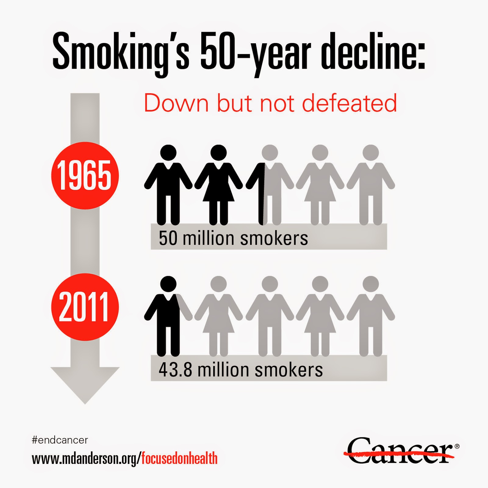 tobacco s decline Cdc report reveals decline in american smokers listen 3:43 3:43 toggle more options frieden: there's still far too many adults and kids using tobacco, but this is real progress so one . tobacco s decline Cdc report reveals decline in american smokers listen 3:43 3:43 toggle more options frieden: there's still far too many adults and kids using tobacco, but this is real progress so one .