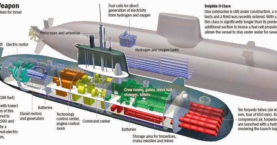 Submarine Matters  Israeli Publicity On Nuclear Capability