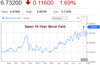sovereign+debt++Spain+2012-08-06B.png