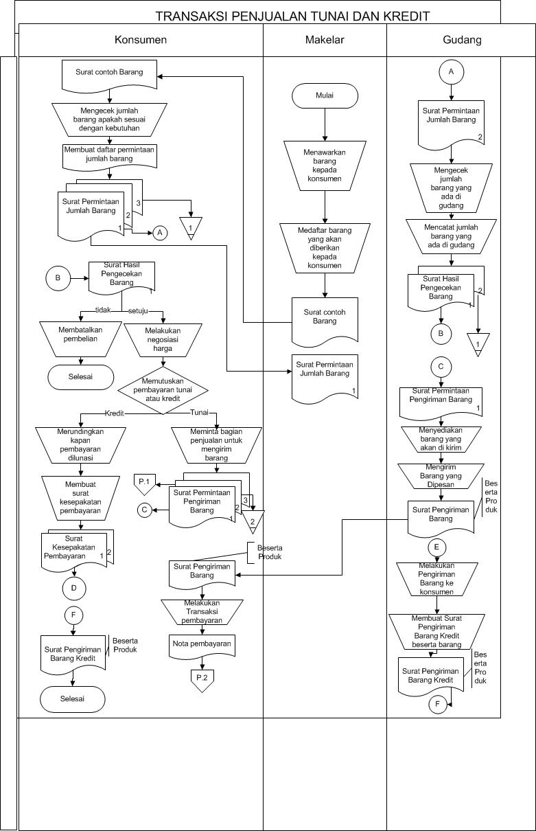 flowchart penjualan kredit realita asmarani sistem informasi penjualan flowchart penjualan kredit realita asmarani sistem informasi penjualan