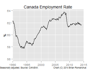 Chart: Canada Employment Rate.