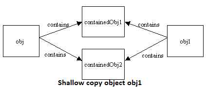 Object Cloning in Java