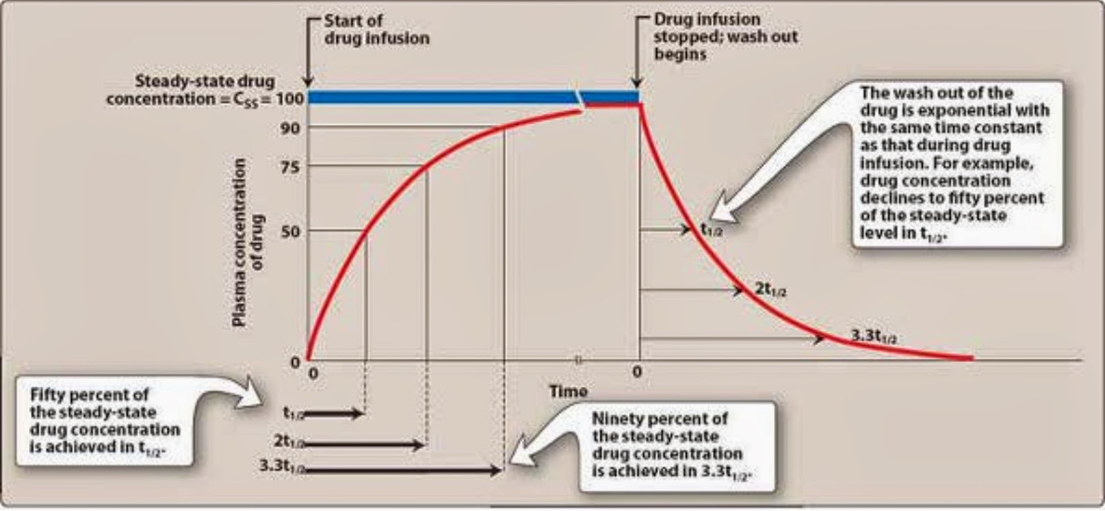 Pharmacological Blog of Continuous Administration