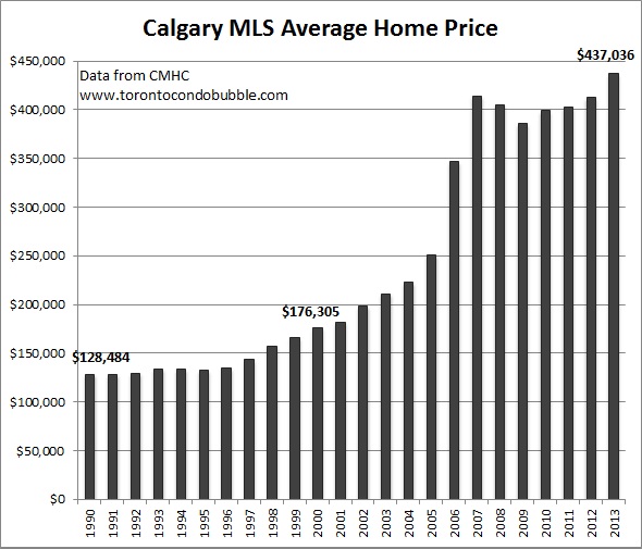 Canada's Housing Bubble Toronto Condo Bubble