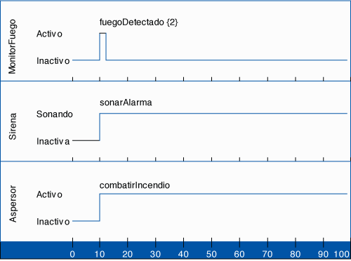 diagrama de tiempo diagrama de tiempo