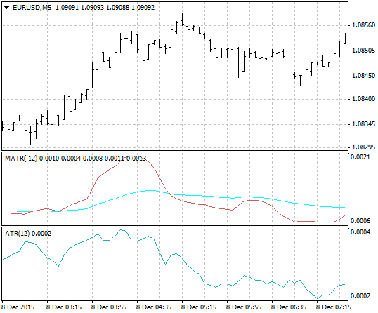 Mt4 Tradingview 株 Mt4インジケータ Atr君 ほしい値はそこじゃない 複数バーを使ったatrを表示する