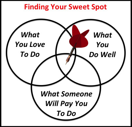 3 Easy Ways to Find Your Sweet Spot