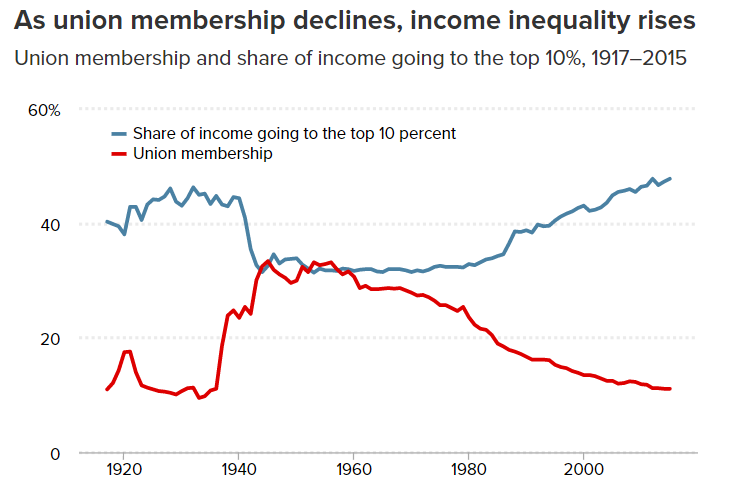 Unions decline while income inequality rises