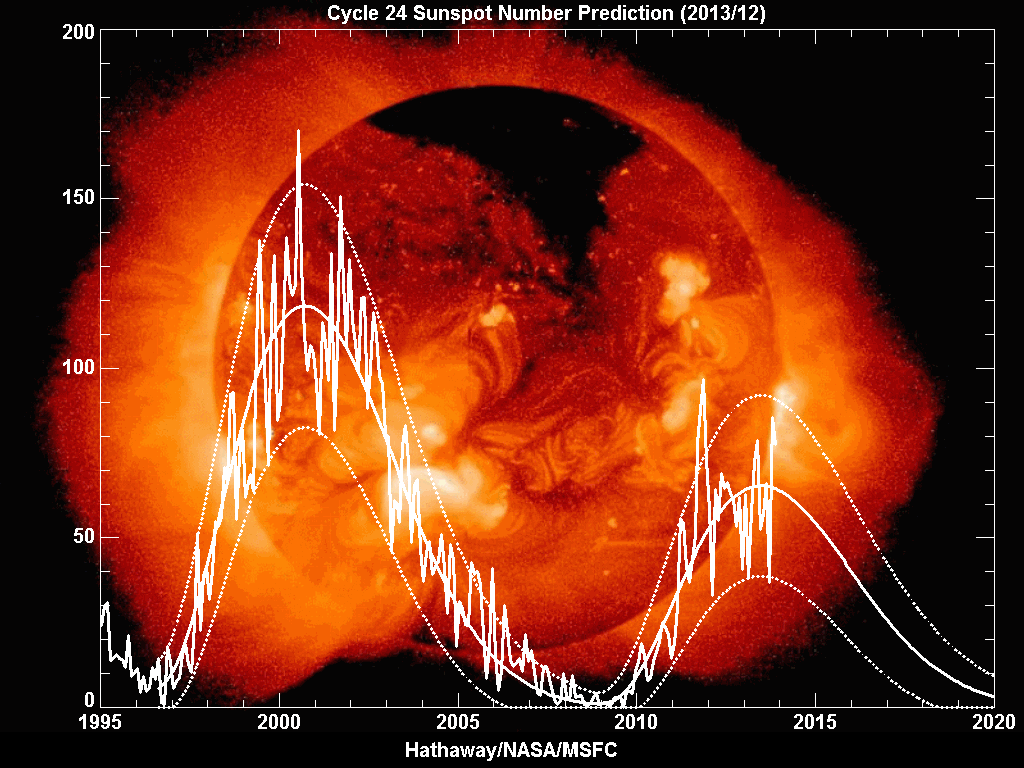 solar cycle price