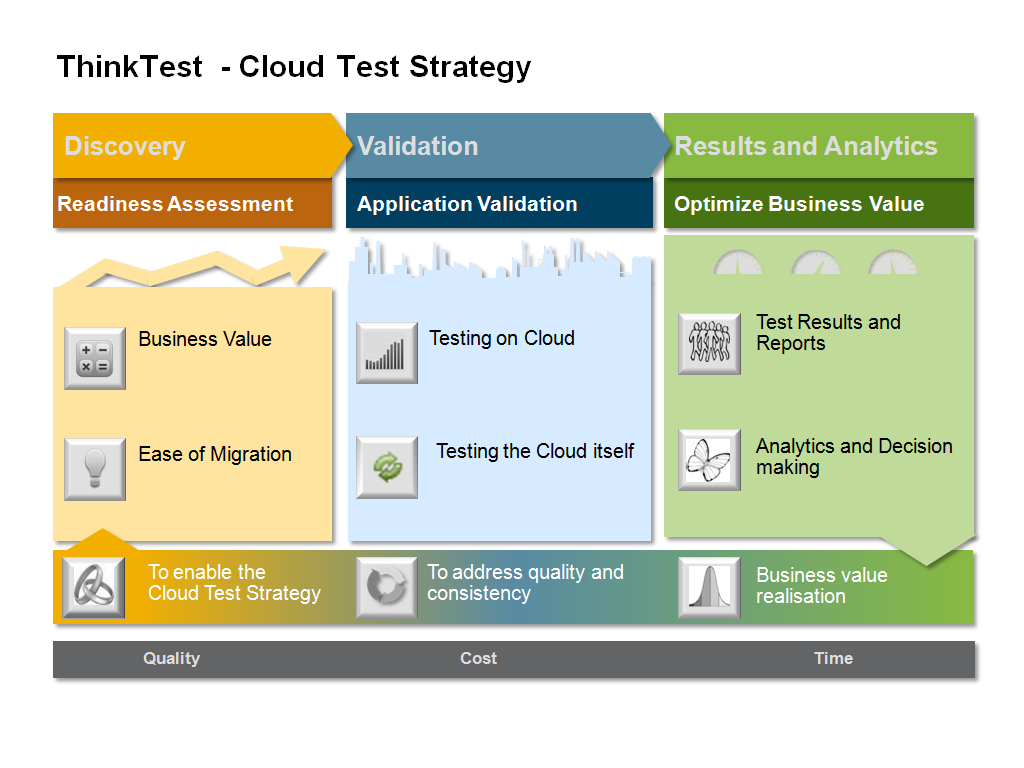Cloud Testing Strategy Test Automation