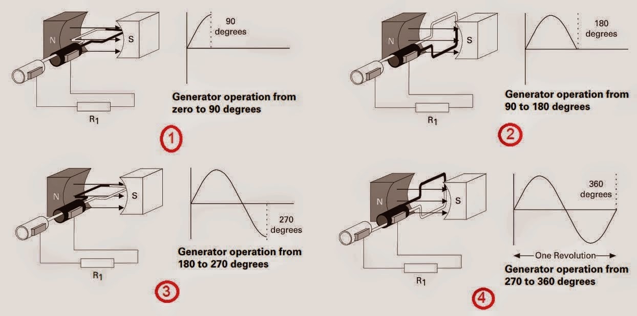 Generator Operation EEE COMMUNITY