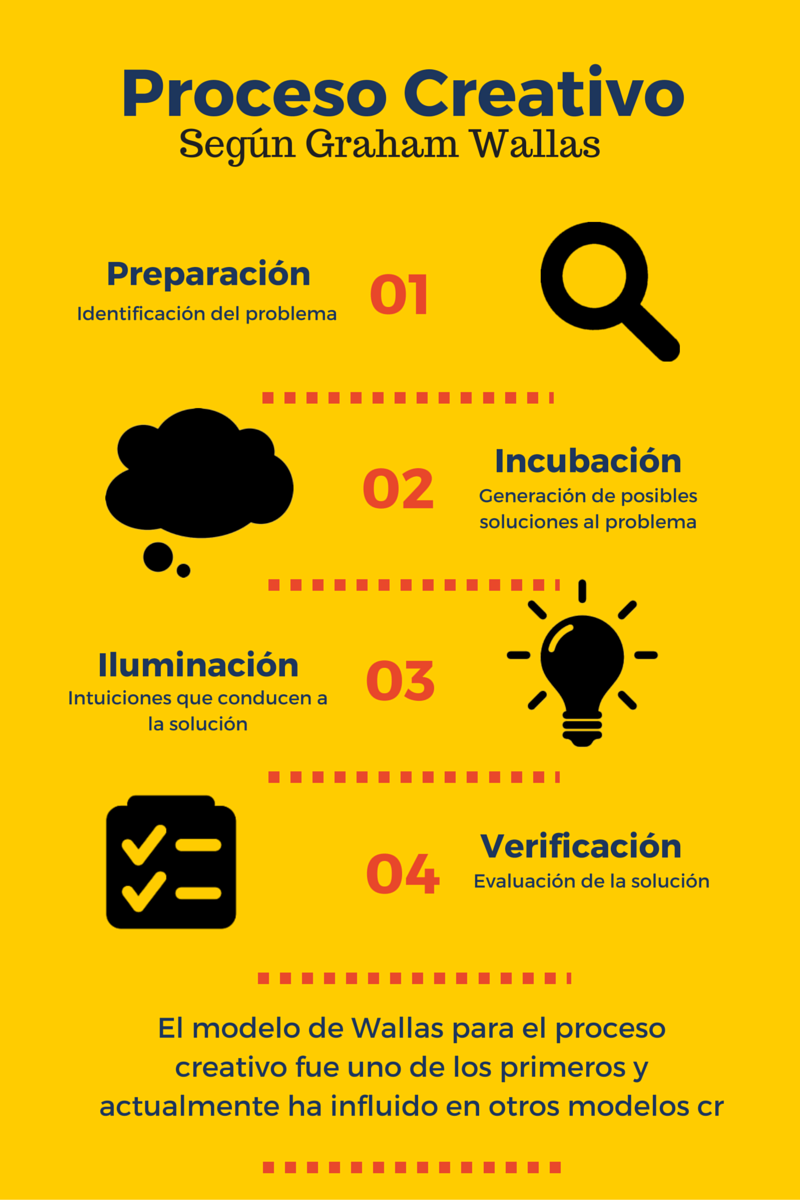 Estrategia+Creatividad Enlace El modelo creativo de Graham Wallas