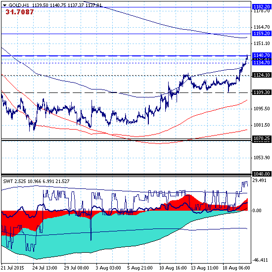 Золото – краткосрочная цель 1140.70 протестирована рынком. Золото – краткосрочная цель 1140.70 протестирована рынком.