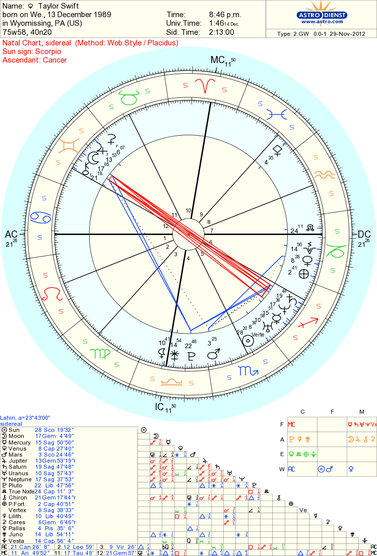Taylor Swift Astrology Chart