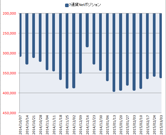 太田二郎のfxコメント 15年3月8日 土曜 最新のimmポジション 3月3日集計分 から