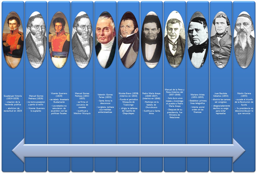 Historia de Mexico II: Presidentes Federalistas