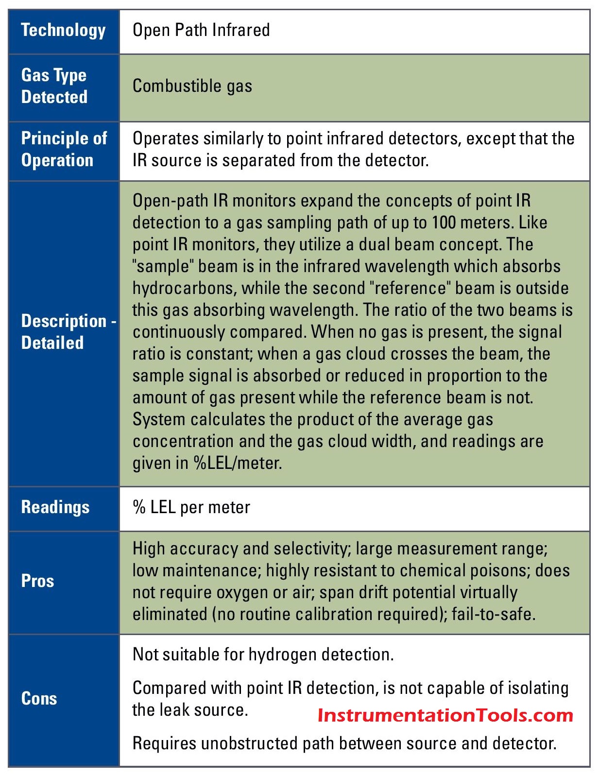 Gas Detectors Working Principle Instrumentation Tools