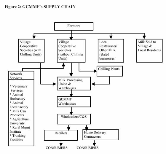 AMULAYA AMUL Distribution Decisions