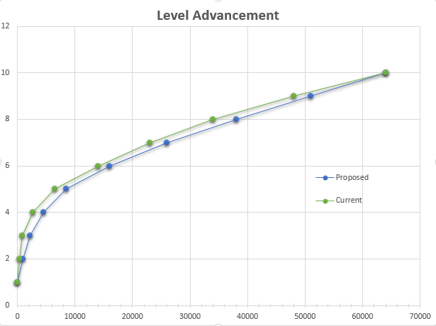 Pathfinder Level Up Chart