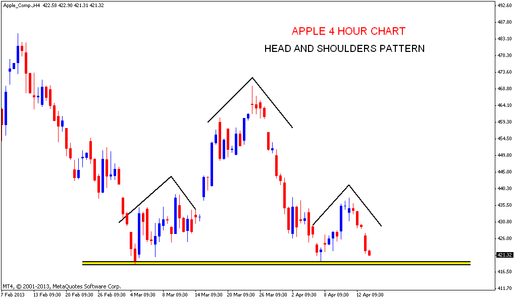 Stock Market Chart Analysis APPLE Head and Shoulders pattern