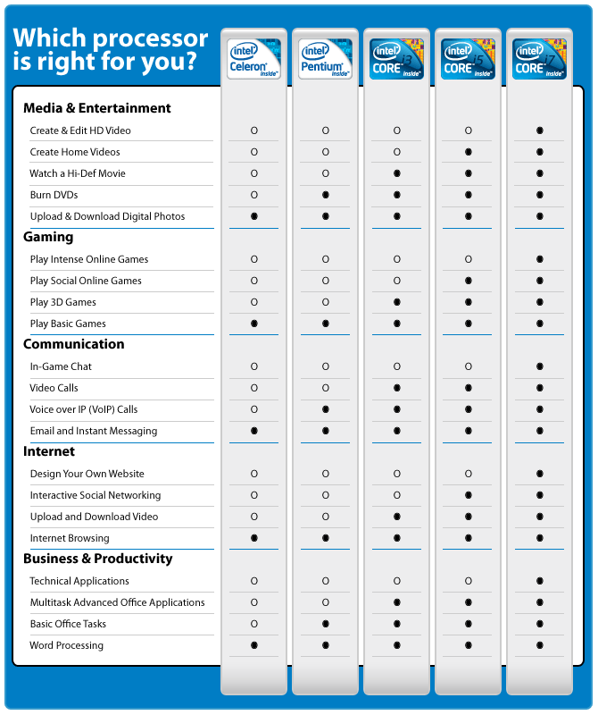 Amd Processors Vs Intel Processors Comparison Chart
