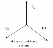 What is coplanar forces?