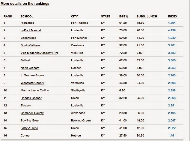 FORT THOMAS MATTERS: Highlands Named Most Challenging High School in
