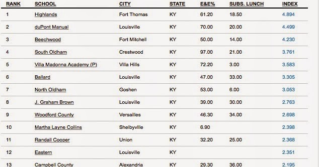 FORT THOMAS MATTERS: Highlands Named Most Challenging High School in