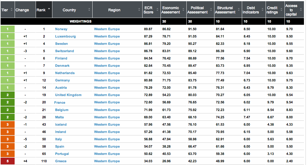 True Economics 20/1/2013 Euromoney Credit Risk Data Q4 2012