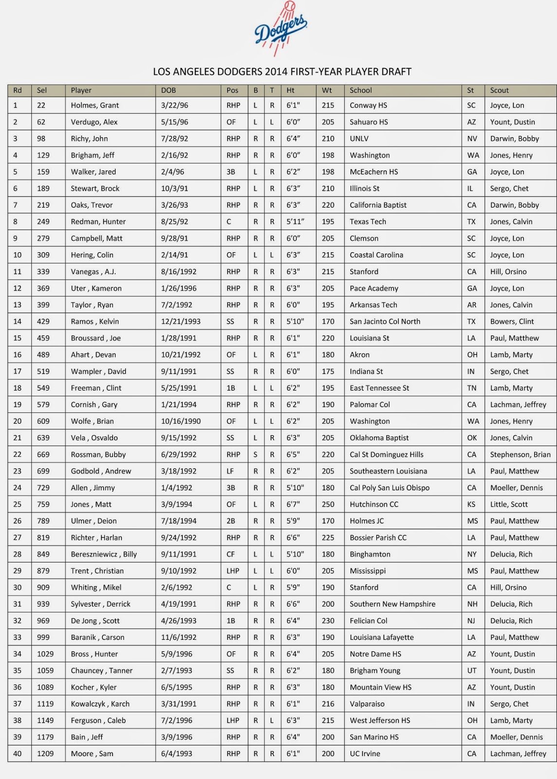 Dodgers Blue Heaven Final Results of the 2014 FirstYear Player Draft