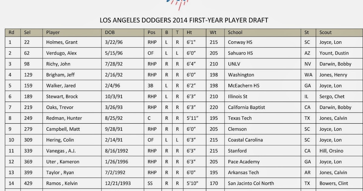 Dodgers Blue Heaven Final Results of the 2014 FirstYear Player Draft